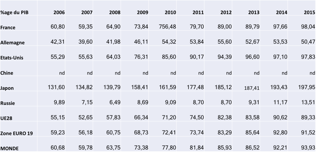 Dette en %age du PIB.png