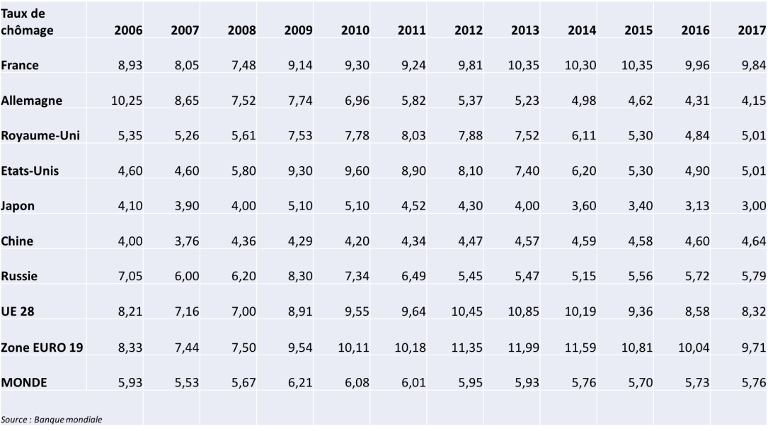 Taux de chômage 2006-2017.png