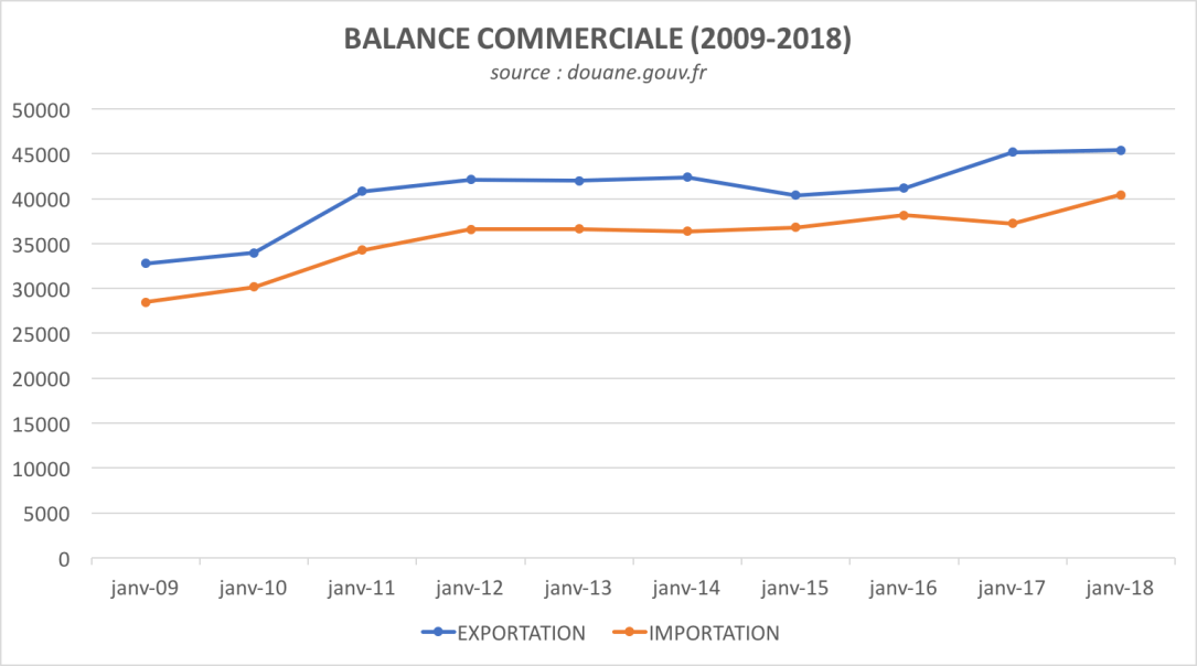 Balance commerciale France (2009-2018).png