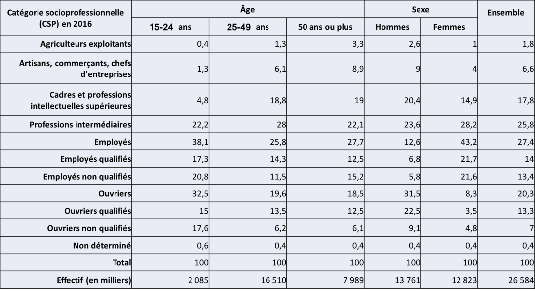 Catégories socio-professionnelles (2016).png