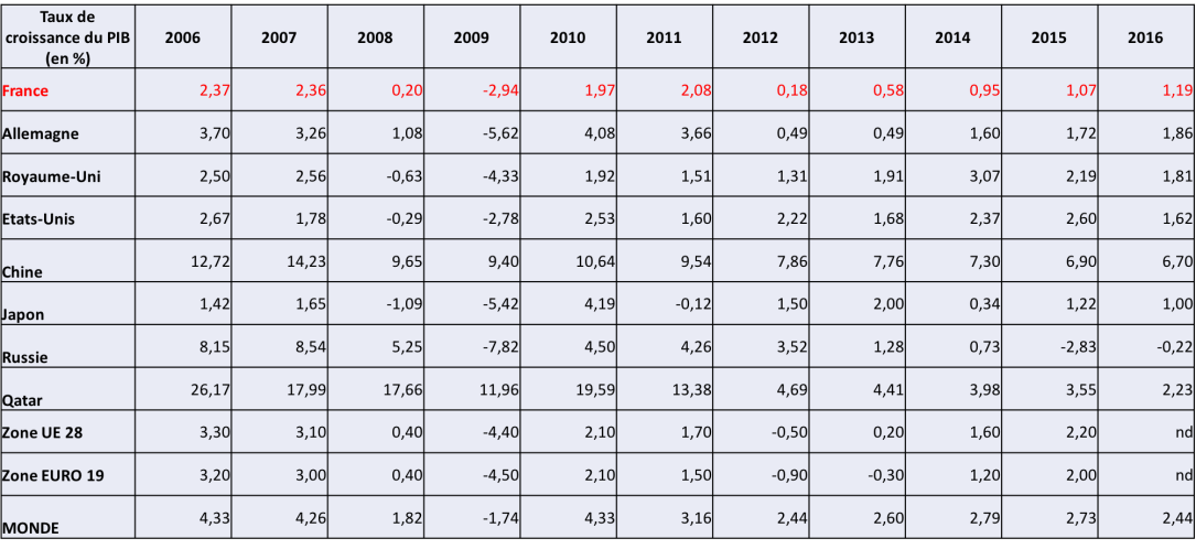 Taux de croissance du PIB (2006-2016).png