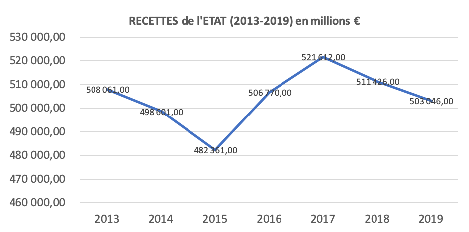 Recettes de l'Etat (2013-2019) graphique