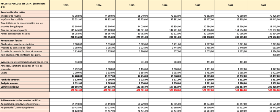Recettes de l'Etat (2013-2019)